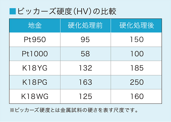 ビッカーズ硬度(HV)の比較
