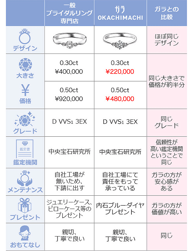 比較表